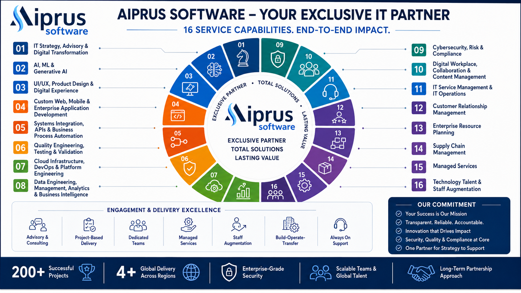 Aiprus Software capability wheel — five pillars, twenty services